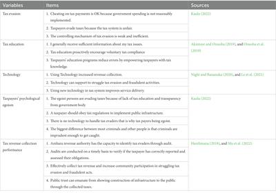 Tax evasion, psychological egoism, and revenue collection performance: Evidence from Amhara region, Ethiopia